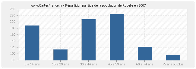 Répartition par âge de la population de Rodelle en 2007