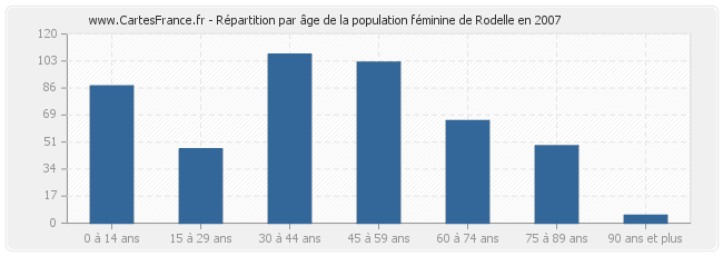 Répartition par âge de la population féminine de Rodelle en 2007