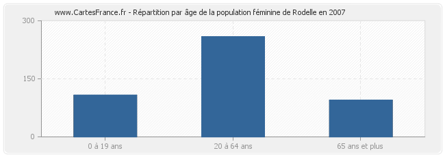 Répartition par âge de la population féminine de Rodelle en 2007