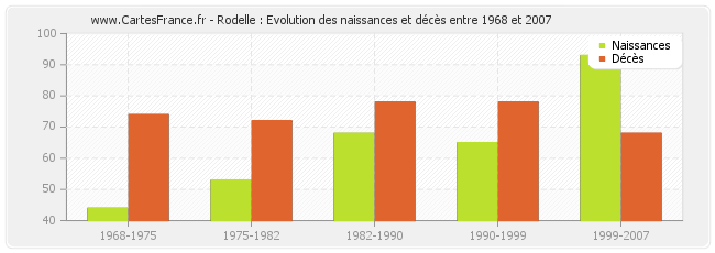 Rodelle : Evolution des naissances et décès entre 1968 et 2007