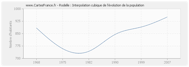 Rodelle : Interpolation cubique de l'évolution de la population