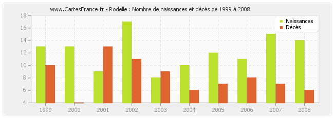 Rodelle : Nombre de naissances et décès de 1999 à 2008