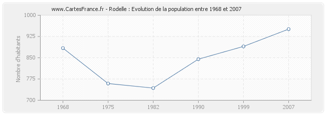 Population Rodelle