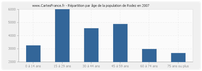 Répartition par âge de la population de Rodez en 2007