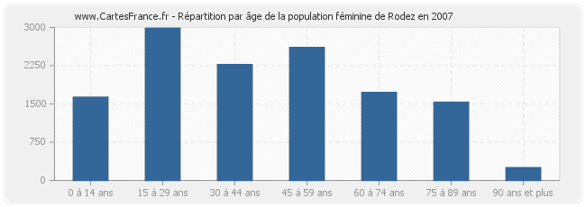 Répartition par âge de la population féminine de Rodez en 2007