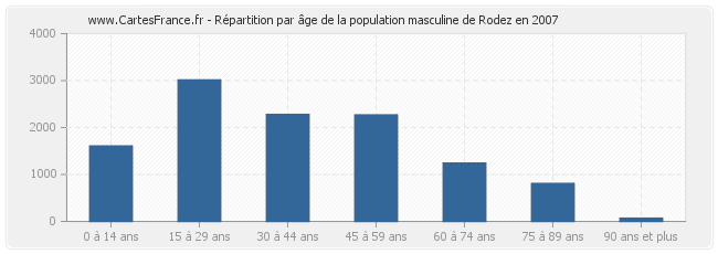 Répartition par âge de la population masculine de Rodez en 2007