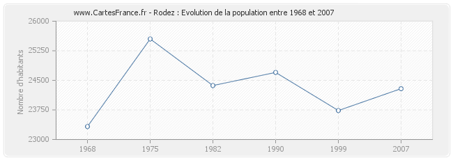 Population Rodez