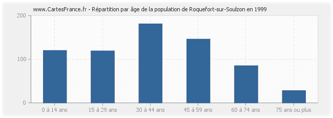 Répartition par âge de la population de Roquefort-sur-Soulzon en 1999