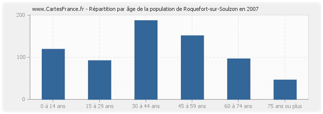 Répartition par âge de la population de Roquefort-sur-Soulzon en 2007