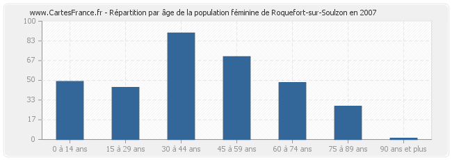 Répartition par âge de la population féminine de Roquefort-sur-Soulzon en 2007