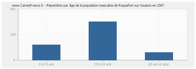 Répartition par âge de la population masculine de Roquefort-sur-Soulzon en 2007
