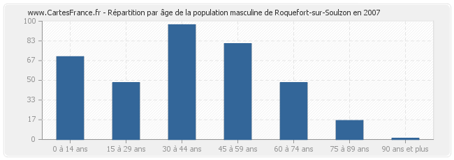 Répartition par âge de la population masculine de Roquefort-sur-Soulzon en 2007