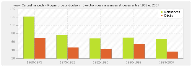 Roquefort-sur-Soulzon : Evolution des naissances et décès entre 1968 et 2007