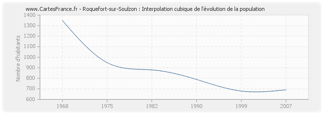 Roquefort-sur-Soulzon : Interpolation cubique de l'évolution de la population