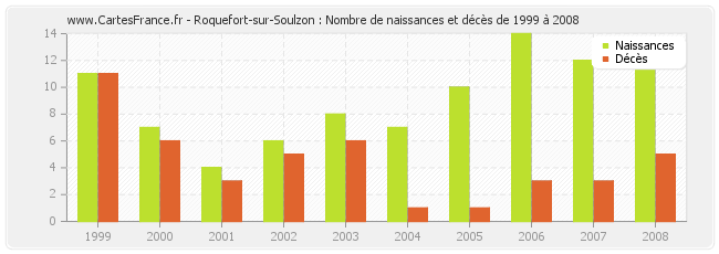 Roquefort-sur-Soulzon : Nombre de naissances et décès de 1999 à 2008