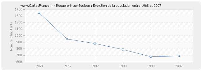 Population Roquefort-sur-Soulzon