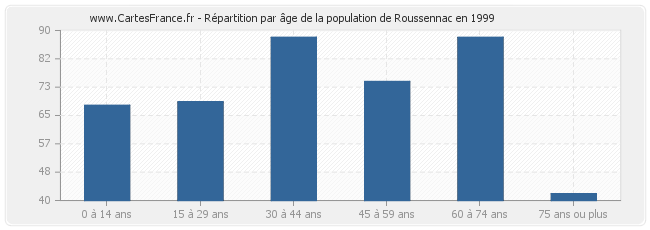 Répartition par âge de la population de Roussennac en 1999
