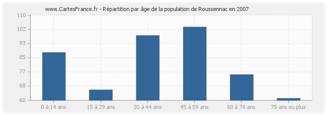 Répartition par âge de la population de Roussennac en 2007