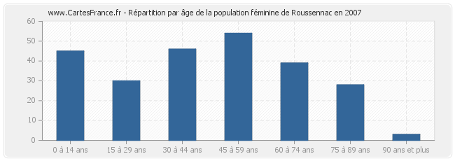 Répartition par âge de la population féminine de Roussennac en 2007