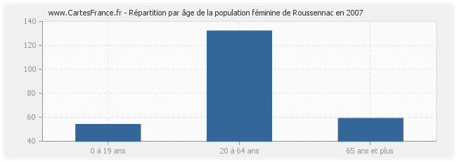 Répartition par âge de la population féminine de Roussennac en 2007