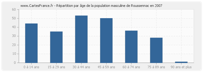 Répartition par âge de la population masculine de Roussennac en 2007