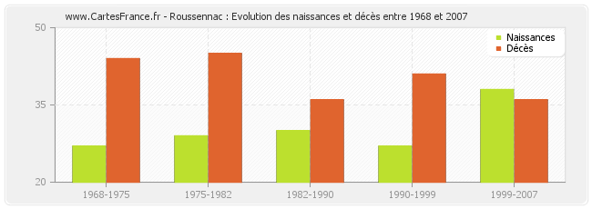 Roussennac : Evolution des naissances et décès entre 1968 et 2007