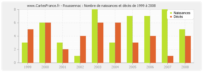 Roussennac : Nombre de naissances et décès de 1999 à 2008