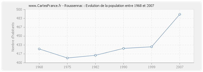 Population Roussennac