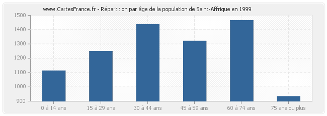 Répartition par âge de la population de Saint-Affrique en 1999