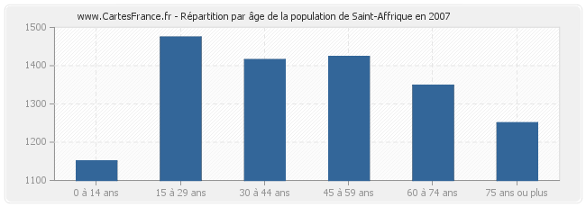 Répartition par âge de la population de Saint-Affrique en 2007