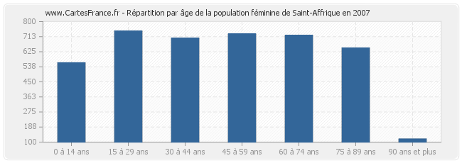 Répartition par âge de la population féminine de Saint-Affrique en 2007