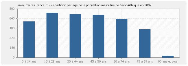 Répartition par âge de la population masculine de Saint-Affrique en 2007