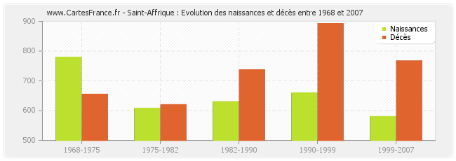 Saint-Affrique : Evolution des naissances et décès entre 1968 et 2007