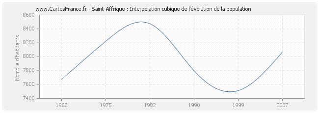Saint-Affrique : Interpolation cubique de l'évolution de la population