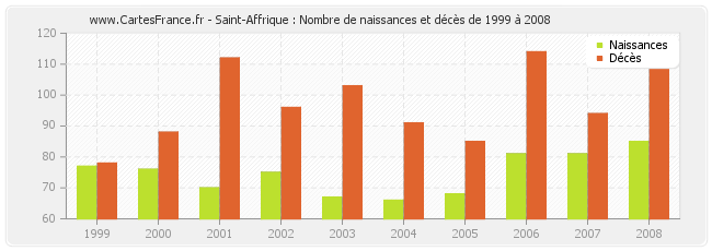 Saint-Affrique : Nombre de naissances et décès de 1999 à 2008
