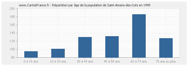 Répartition par âge de la population de Saint-Amans-des-Cots en 1999