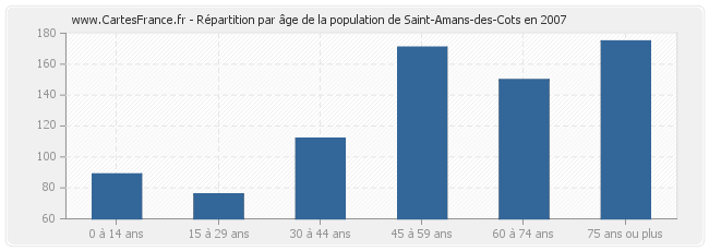 Répartition par âge de la population de Saint-Amans-des-Cots en 2007