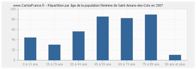 Répartition par âge de la population féminine de Saint-Amans-des-Cots en 2007