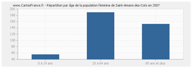 Répartition par âge de la population féminine de Saint-Amans-des-Cots en 2007