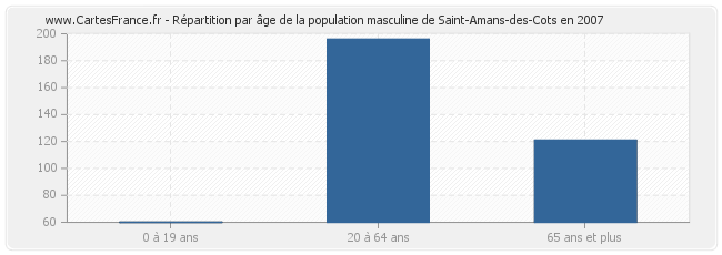 Répartition par âge de la population masculine de Saint-Amans-des-Cots en 2007