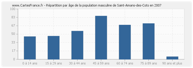 Répartition par âge de la population masculine de Saint-Amans-des-Cots en 2007