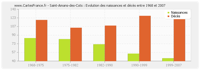 Saint-Amans-des-Cots : Evolution des naissances et décès entre 1968 et 2007