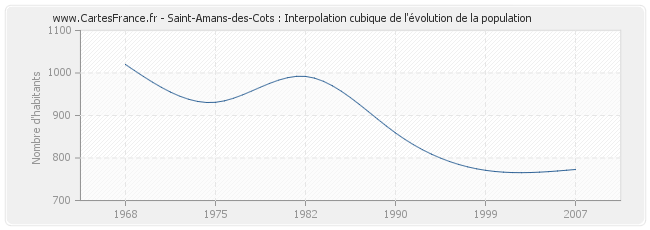Saint-Amans-des-Cots : Interpolation cubique de l'évolution de la population