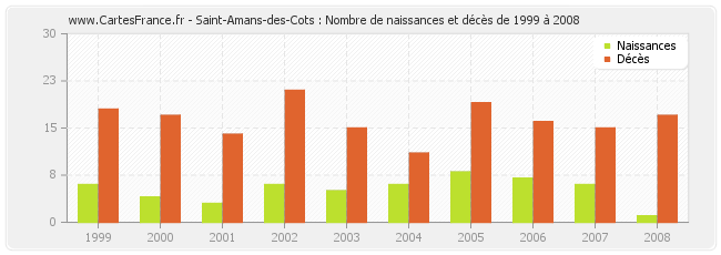 Saint-Amans-des-Cots : Nombre de naissances et décès de 1999 à 2008