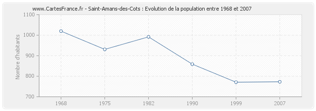 Population Saint-Amans-des-Cots