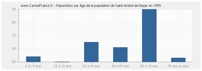 Répartition par âge de la population de Saint-André-de-Najac en 1999