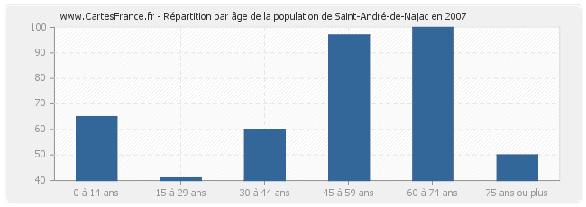 Répartition par âge de la population de Saint-André-de-Najac en 2007