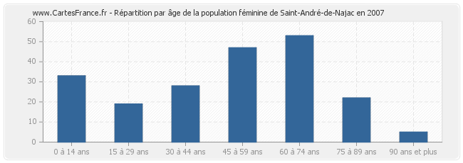 Répartition par âge de la population féminine de Saint-André-de-Najac en 2007