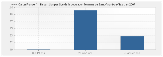 Répartition par âge de la population féminine de Saint-André-de-Najac en 2007