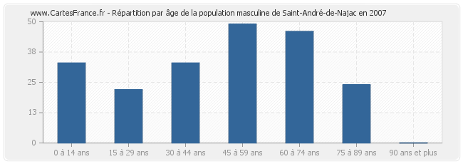 Répartition par âge de la population masculine de Saint-André-de-Najac en 2007